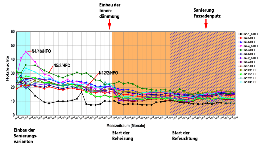 Verläufe der an den Balkenköpfen für den Kernbereich auf der Nordseite gemessenen Holzfeuchten