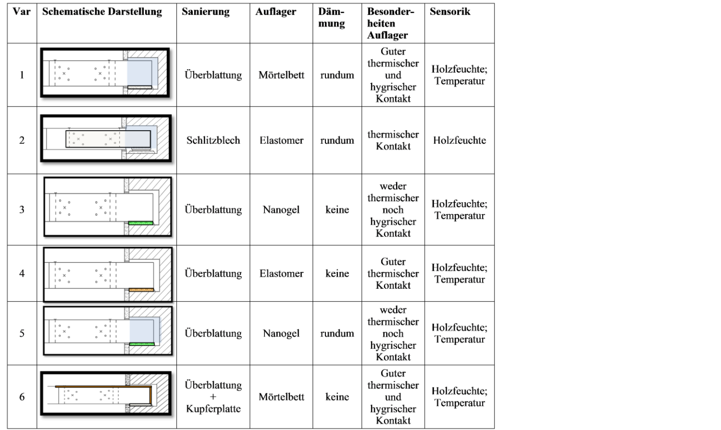 Different methods used to renovate the wooden beam heads with varying supports, types of insulation and resulting thermal and hygric characteristics.